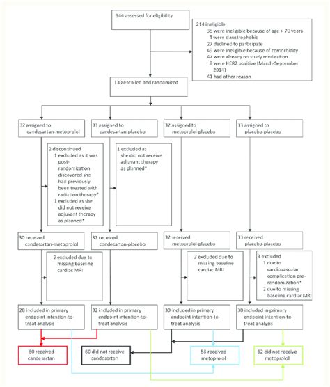 Prevention of cardiac dysfunction during adjuvant breast  